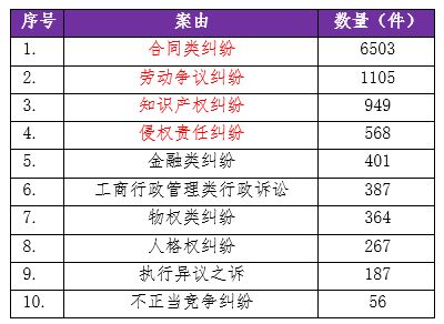 2016-2018年酒店管理合同纠纷大数据分析报告